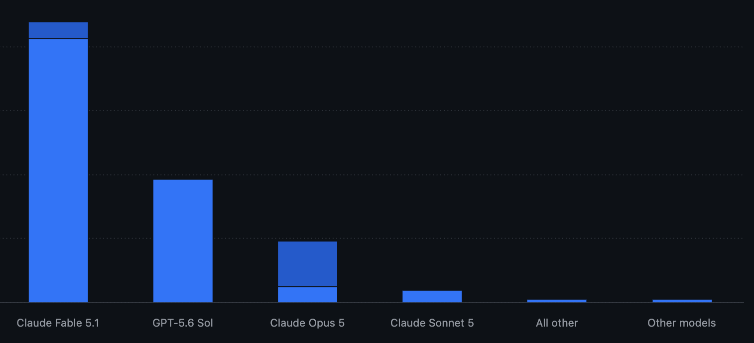 Bar chart comparing model use, with Claude Fable 5.1 used most, followed by GPT-5.6 Sol, Claude Opus 5, Claude Sonnet 5, all other, and other models.